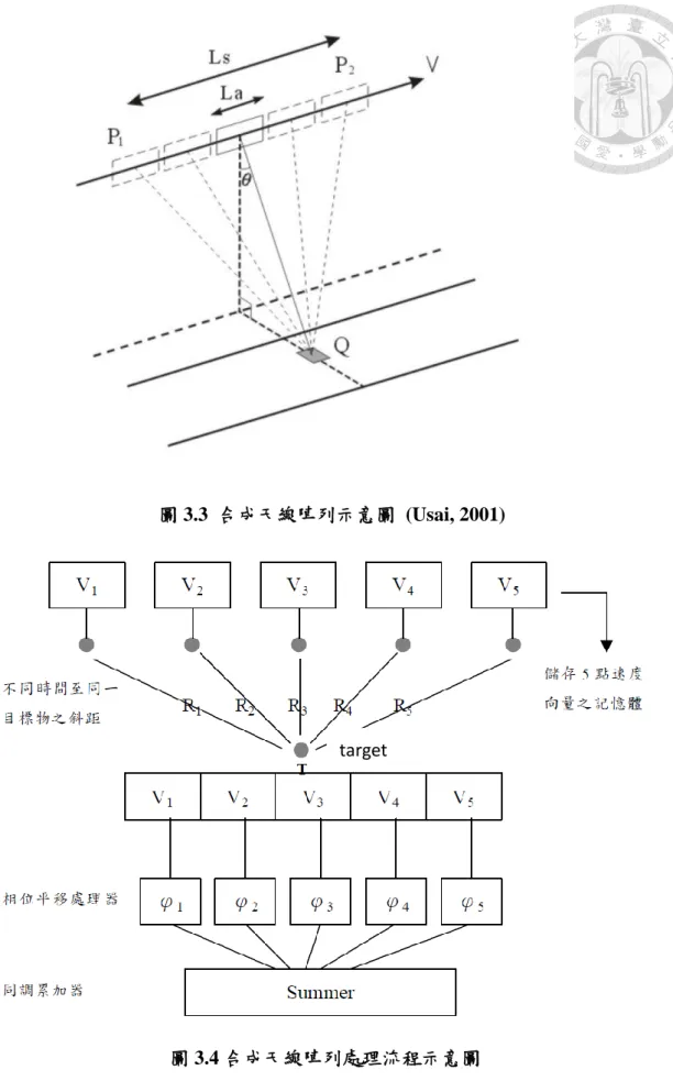 圖 3.3  合成天線陣列示意圖  (Usai, 2001) 