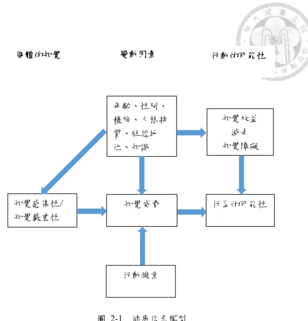 圖  2-1    健康信念模型 