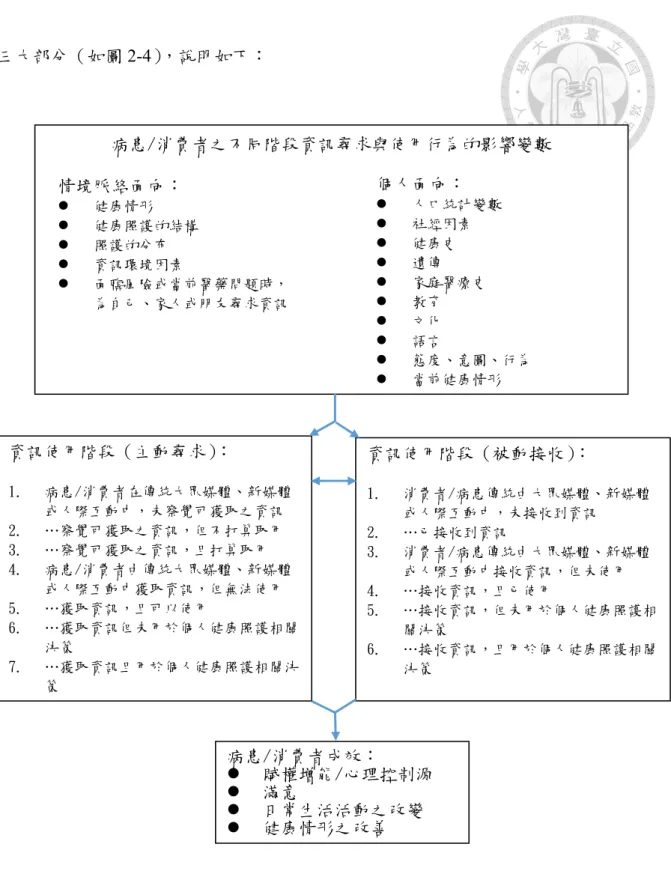 圖  2-4    健康資訊尋求延伸模型 