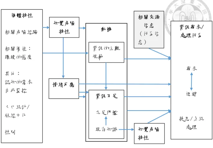 圖  2-5    風險資訊尋求與處理模型 