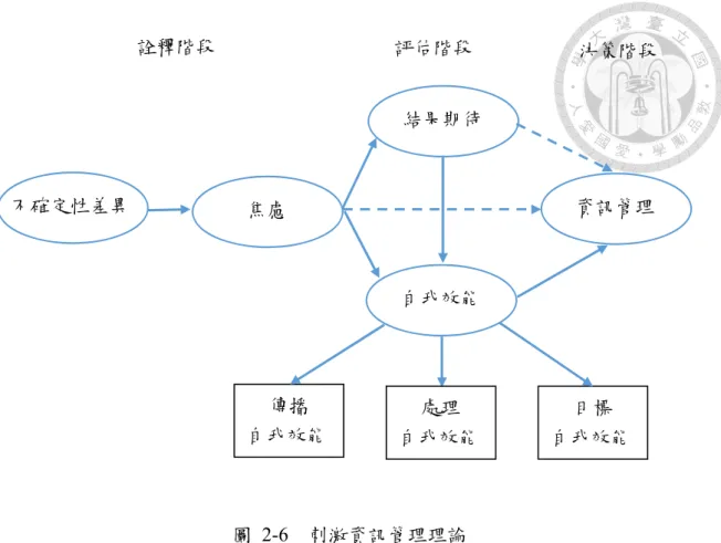圖  2-6    刺激資訊管理理論 