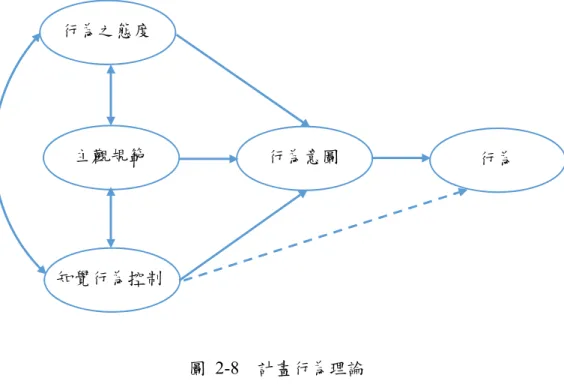 圖  2-8    計畫行為理論 