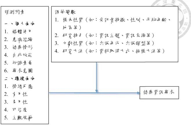 圖  3-1    健康資訊尋求預測因素之研究架構  二、健康資訊尋求統合模型  健康資訊尋求統合模型係依據健康資訊尋求行為相關理論模型發展而來，透 過系統化地收集與分析相關文獻，探討出健康資訊尋求行為的重要預測因素。繼而 依據概念架構及相關研究結果，建立健康資訊尋求統合模型及研究假設。最後再利 用統合分析所得之相關係數矩陣，驗證模型的適配度。模型中共包含健康情形、主 觀規範、自我效能、情緒反應、可信度、尋求意圖與尋求行為等七個變數。模型共 計有 13 項假設待驗證（如圖 3-2）。 調節變數  1