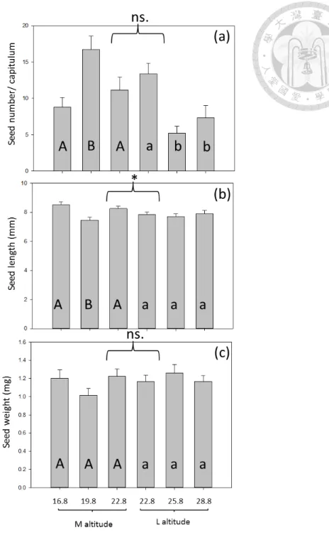 Fig. 5 Warming impact on B. pilosa var. radiata seed trait across altitude 