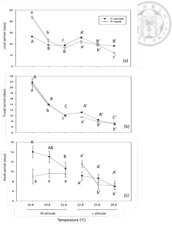 Fig. 7 Warming impact on the duration of each life stage in Pieris across altitude  Pollinators from medium and low altitude were reared in three temperature treatments  (control, 3 o C warming and 6  o C warming)