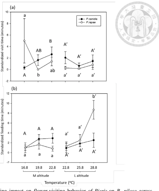 Fig.  10  Warming impact on flower-visiting  behavior of  Pieris  on  B. pilosa  across  altitude   