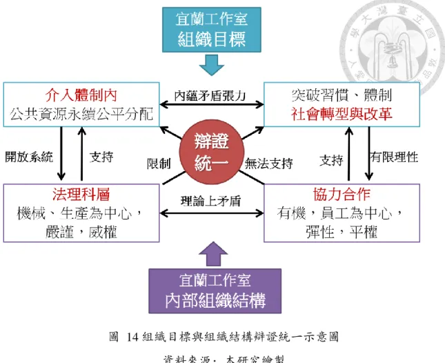 圖  14 組織目標與組織結構辯證統一示意圖  資料來源：本研究繪製  因此，在理論中矛盾但現實「有限理性」和「組織開放」的狀態下，宜蘭工 作室面對的是——為了持續實踐，既要依循法理科層，但又被其限制；既懷著協 力合作的參與理想，但又無法因應外部社會的發展；從而工作室的組織內部形成 了一個既充滿矛盾，又不斷調整的辯證統一場域。  二、雙重組織結構間的「辯證統一」  （一）規章制度下的完全責任制與信任自主管理  法理科層組織希望建構完整的規章制度，並以此作為保障組織有效生產與管 理的依據。臺大建築與城鄉基金會