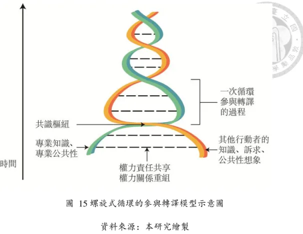 圖  15 螺旋式循環的參與轉譯模型示意圖  資料來源：本研究繪製  然而，「參與式轉譯」作為參與式規劃設計的模型解釋，同樣具有「政治價 值性」與「操作實踐性」的雙重屬性。其中「共識樞紐」體現了參與的價值認同， 不同的政治價值取向和目的，展開參與的共識樞紐就會不同，參與的效果與結果 也會有差異。同樣的， 「知識」與「公共性想像」以及轉譯過程中「權力賦予共 享」，也體現了參與的操作與實踐。由此，即便「共識樞紐」的價值認同相同， 不同的參與實踐過程也會導致差異的參與成效；例如，宜蘭工作室展開參與式規 劃設計的轉