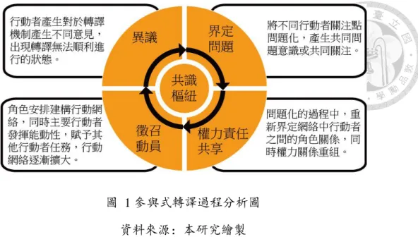 圖  1 參與式轉譯過程分析圖          資料來源：本研究繪製  （二）參與式轉譯中「權力關係」的理論對話  基於宜蘭工作室基金會的公共價值屬性，其主要互動參與的對象是地方政府、 地方團體組織、地方社區、其他專業者，但宜蘭工作室參與式規劃設計的轉譯關 係不僅體現在社會外部，專業組織本身作為鑲嵌在社會結構中的一個開放系統， 其內部同樣存在參與式轉譯的過程。因此，筆者對於組織內、外的不同行動者之 間的權力結構分析，將援引「都市政權」與「組織結構理論」來探討。  1、都市政權理論  組織外部參與，筆者主要