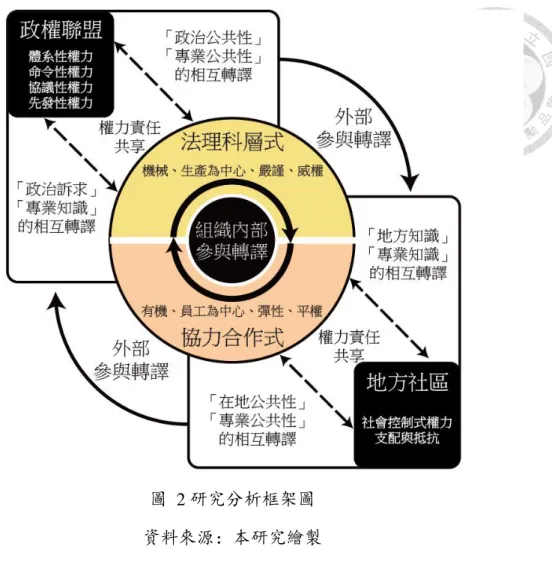 圖  2 研究分析框架圖  資料來源：本研究繪製  二、研究方法  本文以個案研究方法為研究途徑，以宜蘭工作室的參與式規劃設計實踐為個 案內容，探究參與式規劃設計得以持續實踐的政經、社會支持，及其影響的交互 過程。因此，本文採取質性研究取向，相關資料的取得主要是透過文本分析、深 入訪談和參與觀察等方法。  （一）文本分析  為了回應研究問題，研究設計主要從組織的「外部參與」與「內部參與」兩 個方面作為切入。  一方面，要了解參與式規劃設計何以持續實踐的政經社會支持與影響，就必 須將其置於特定的社會發展脈絡下