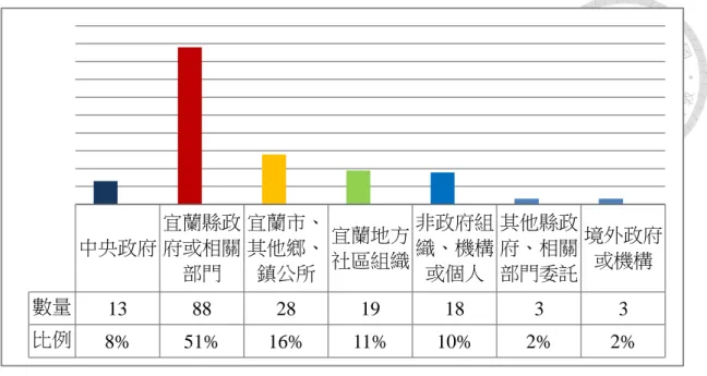 圖 4 宜蘭工作室計劃案來源統計圖  資料來源：本研究整理  工作室的主要工作是在面對以宜蘭地區為主的空間專業議題，因此針對宜蘭 地區的 159 宗案子為研究基數，可以發現工作室工作內容專業涉及廣泛，以空間 專業的規劃、景觀、建築為主，約占總比例的 59%，又以規劃較多；但除空間設 計專業的內容，其他工作同樣涉及文史、政策、教育咨詢等其他領域（圖 5）。  圖 5 宜蘭工作室計劃案類別統計圖  資料來源：本研究整理  分析工作室計劃案的議題尺度，即可看出，從大尺度的整體區域、到小尺度 的社區街道，再到單獨的