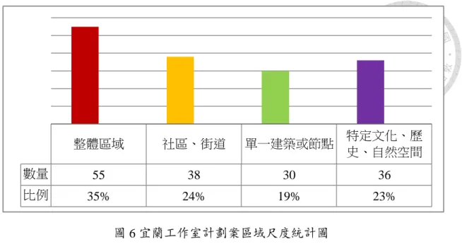 圖 6 宜蘭工作室計劃案區域尺度統計圖  表資料來源：本研究整理  同時，就專業工作深度由從規劃、到設計、到監造，以及法令規定的都市計 劃，調查研究也都全面包含，但同樣，工作內容以規劃設計為主（圖 7）。  圖 7 宜蘭工作室工作範疇統計圖  資料來源：本研究整理  綜上所述，宜蘭工作室是以宜蘭地區為主要工作場域，工作內容以處理空間 議題為核心，提供規劃、建築、景觀、文史、政策研擬、教育咨詢等多面向專業 服務，工作深度無論尺度大小，橫跨規劃、設計、監造、都市計劃與調查研究， 特別是針對地方特殊文史、自然資源