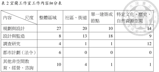 表 2 宜蘭工作室工作內容細分表  內容            尺度  整體區域  社區、街道  單一建築或 節點  特定文化、歷史、自然資源空間  規劃與設計  27  20  10  14  設計與監造  8  13  18  9  調查研究  4  1  1  12  都市計劃（法令）  6  0  0  0  其他非空間教 育、經營、咨詢  10  4  1  1  資料來源：本研究整理  二、宜蘭工作室的專業實踐影響  這廿年間，宜蘭工作室執行的大多數案子，均來自於各級政府的計劃案，透 過政府計劃