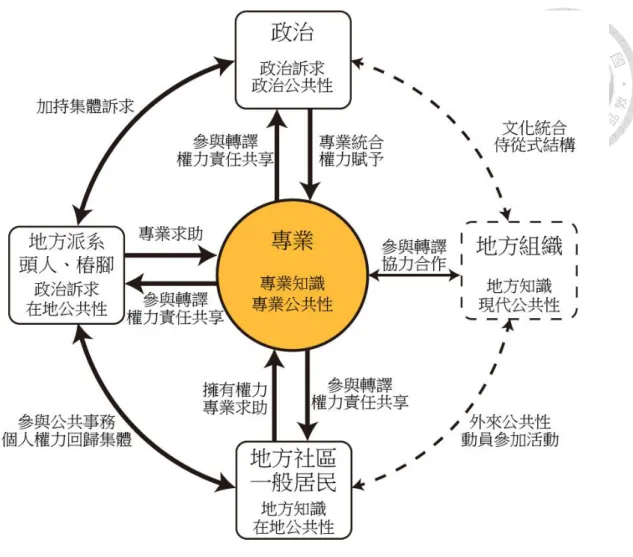 圖  11 參與式轉譯對社區權力關係的轉化分析圖  資料來源：本研究繪製  四、小結：參與專業的「互為主體」與「主客分明」  綜述本節研究發現，長期以來，傳統社區被政治人物、地方派系與地方頭人 樁腳掌控，他們組成「政治與派系、樁腳」的網絡，社區發展與公共事務是他們 轉換權力與利益的平臺，也是各個不同派系、利益聯盟政治鬥爭的場域。尤其是 自 1994 年中央提出「社區總體營造」政策，各個地方政府委託第三方組織承接 社造計畫，隨著政策大力推展，資源大量投入社區的同時，亦使得「社區營造」 成為政治活動的焦點。因此