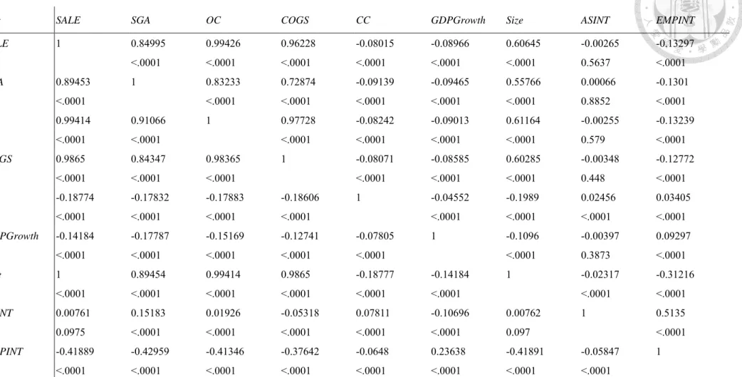 Table 2: Correlation table 