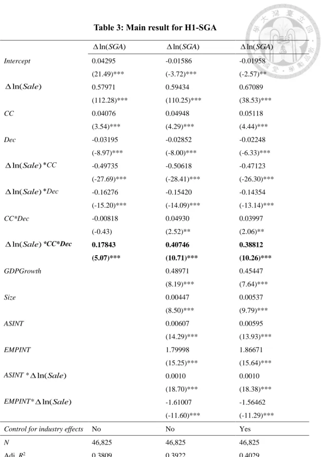 Table 3: Main result for H1-SGA 