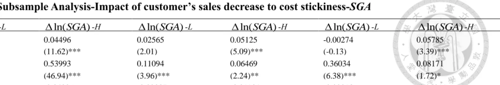 Table 7: Subsample Analysis-Impact of customer’s sales decrease to cost stickiness-SGA  ln( SGA )