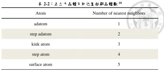 表 2-2：正立方晶體不同位置相鄰晶體數 10