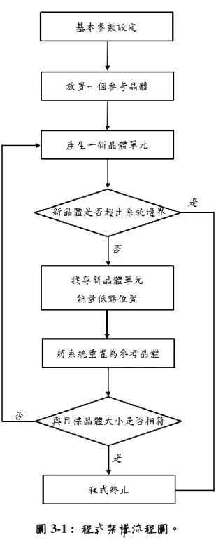 圖 3-1 :  程式架構流程圖。 