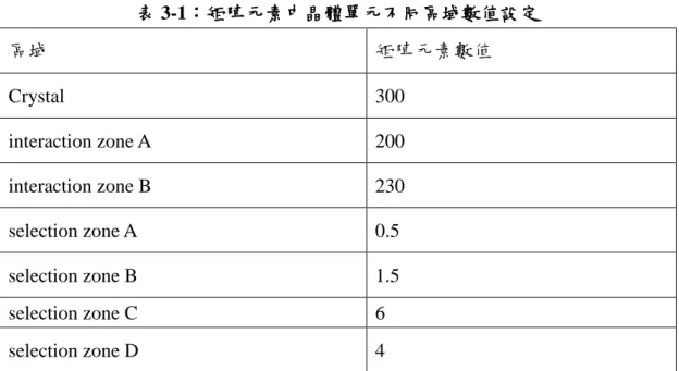 圖 3-3a 是 Matlab 內建指令 imshow 所顯示的晶體單元圖形，然而從圖上並 無法區分晶體單元各區域。因 Matlab 在顯示圖像數據時，以 0 到 1 的範圍顯示 純黑到純白的圖像；若圖像數據大於 1 時，便會以白色表示。為了方便查看各 區域作用情形，將矩陣依所欲觀察的對象歸一化(normalization)後，便可清楚看 到不同區域的設置，如圖 3-3b、圖 3-3c。模擬晶體成長過程時，可利用不同歸 一化標準來觀察晶體單元堆積情形與其形貌。  表 3-1：矩陣元素中晶體單元不同區域數值設