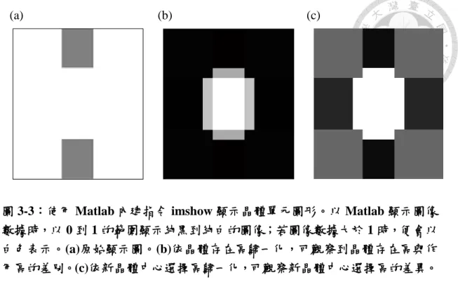 圖 3-3：使用 Matlab 內建指令 imshow 顯示晶體單元圖形。以 Matlab 顯示圖像 數據時，以 0 到 1 的範圍顯示純黑到純白的圖像；若圖像數據大於 1 時，便會以 白色表示。(a)原始顯示圖。(b)依晶體存在區歸一化，可觀察到晶體存在區與作 用區的差別。(c)依新晶體中心選擇區歸一化，可觀察新晶體中心選擇區的差異。  FHAp 的單位晶格在 a, b, c 軸分別為 9.3684 Å , 9.3684 Å , 6.8841 Å ，晶體單 元中的晶體存在區長寬設定來自於 FHAp 的單位