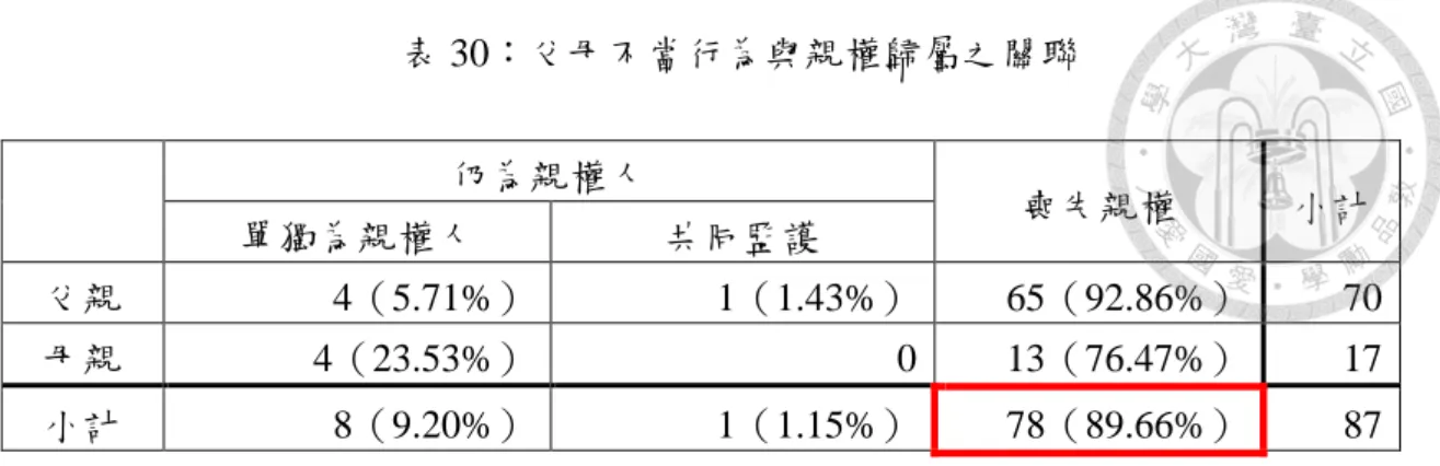 表 30：父母不當行為與親權歸屬之關聯  仍為親權人  喪失親權  小計  單獨為親權人  共同監護  父親  4（5.71%）  1（1.43%）  65（92.86%）  70  母親  4（23.53%）  0  13（76.47%）  17  小計  8（9.20%）  1（1.15%）  78（89.66%）  87  第七項   撫育時間  法院提及父母撫育未成年子女之時間者共 277 件，其中有 147 件可判 斷父母撫育未成年子女時間何者較多（其中有 1 件為第三人監護，故不列 入下表 31