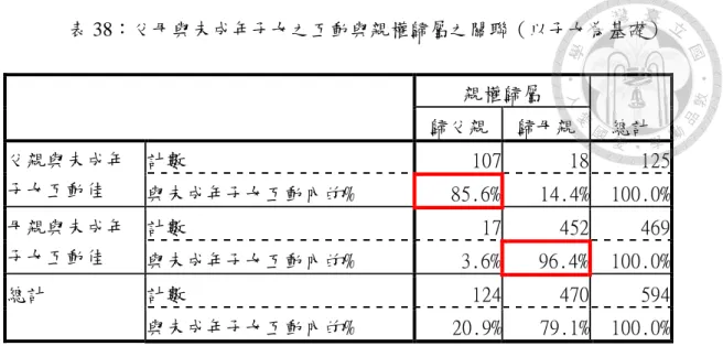 表 38：父母與未成年子女之互動與親權歸屬之關聯（以子女為基礎）  親權歸屬  總計 歸父親  歸母親  父親與未成年 子女互動佳  計數  107  18  125  與未成年子女互動內的%  85.6%  14.4%  100.0%  母親與未成年 子女互動佳  計數  17  452  469  與未成年子女互動內的%  3.6%  96.4%  100.0%  總計  計數  124  470  594  與未成年子女互動內的%  20.9%  79.1%  100.0%  曾審酌未成年子女與父母互