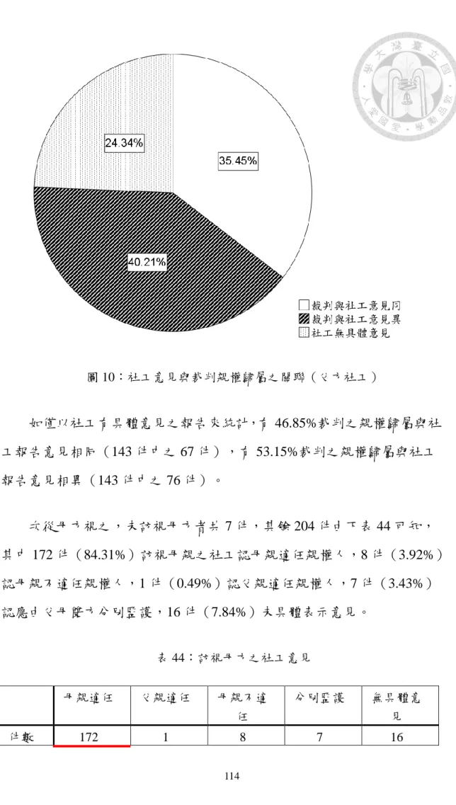 圖 10：社工意見與裁判親權歸屬之關聯（父方社工）  如僅以社工有具體意見之報告來統計，有 46.85%裁判之親權歸屬與社 工報告意見相同（143 件中之 67 件），有 53.15%裁判之親權歸屬與社工 報告意見相異（143 件中之 76 件）。  次從母方視之，未訪視母方者共 7 件，其餘 204 件由下表 44 可知， 其中 172 件（84.31%）訪視母親之社工認母親適任親權人，8 件（3.92%） 認母親不適任親權人，1 件（0.49%）認父親適任親權人，7 件（3.43%） 認應由父母雙方分別