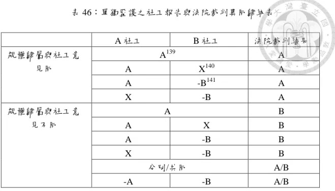 表 46：單獨監護之社工報告與法院裁判異同歸納表  A 社工  B 社工  法院裁判結果  親權歸屬與社工意 見同  A 139 A  A  X 140 A  A  -B 141 A  X  -B  A  親權歸屬與社工意 見不同  A  B A X B  A  -B  B  X  -B  B  分別/共同  A/B  -A  -B  A/B  共同監護  一、親權歸屬與社工意見相同包含以下幾種情況：  （一）社工認由 A 方監護（或共同監護由 A 方主要照顧），法院裁判 由 A 方主要照顧。  （二）一方