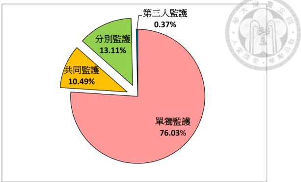 圖 3：子女人數 2 人以上之監護類型所占比例  未成年子女人數為 2 人以上之案件，共 267 件，其中 58 件法院有在 裁判中言明因手足不分原則，將手足感情佳者歸由同一方監護。此有桃園 地方法院 101 年度監字第 294 號裁定可資參考：「未成年子女陳秉宏到庭 陳稱：陳秉潔每天都抱我，每天都和我和爸爸一起睡覺，如果爸爸不在， 我也會幫陳秉潔洗澡等語，可知兩名子女年齡相仿，已可一同玩樂與分享， 於情感上亦有相當程度之依附性，二人於稚齡遭逢父母離異，分居兩地， 更有於情感上相互支持之需求，本院斟酌未成年