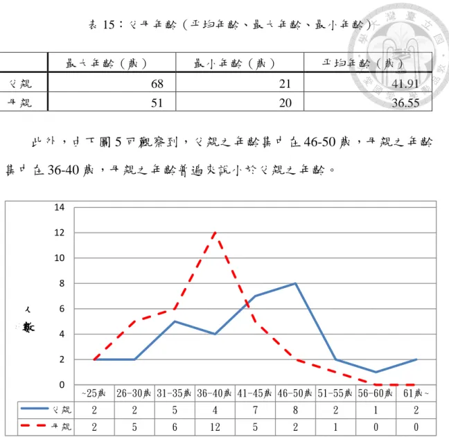 表 15：父母年齡（平均年齡、最大年齡、最小年齡）  最大年齡（歲）  最小年齡（歲）  平均年齡（歲）  父親  68  21  41.91  母親  51  20  36.55  此外，由下圖 5 可觀察到，父親之年齡集中在 46-50 歲，母親之年齡 集中在 36-40 歲，母親之年齡普遍來說小於父親之年齡。  圖 5：父母年齡分布圖  僅提及父或母一方之年齡且無法由裁判中得知何方年齡較大者共 7 件， 父母雙方年紀相當者共 3 件，未成年子女由年紀較大之一方任親權人或主 要照顧者共 8 件，由年紀較