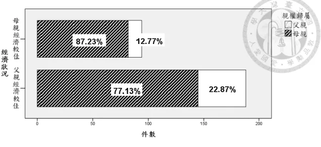 圖 7：父母經濟狀況較佳之一方任親權人或主要照顧者之比例  由下表 24 可發現，父親經濟狀況較佳者有 66.7%，然其任未成年子女 親權人或主要照顧者之比例僅 19.5%；反之母親經濟狀況較佳者有 33.3%， 然其任未成年子女親權人或主要照顧者之比例高達 80.5%。亦即父母之經 濟似不影響其任未成年子女之親權人或主要照顧者之機會。  表 24：父母經濟狀況與親權歸屬之交叉表  親權歸屬  總計 歸父親 歸母親  父親經濟較佳  計數  43  145  188  經濟內的  %  22.9%  77.