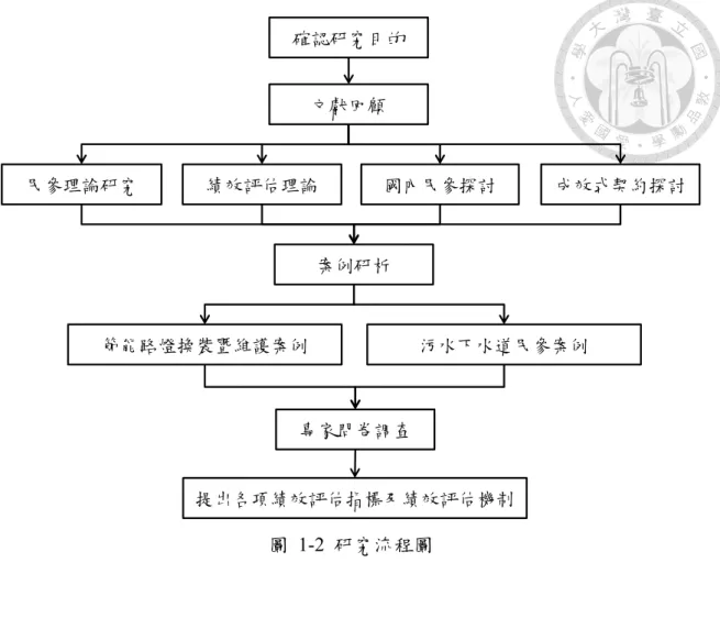 圖 1-2 研究流程圖 確認研究目的文獻回顧 國內民參探討績效評估理論民參理論研究 污水下水道民參案例專家問卷調查 成效式契約探討提出各項績效評估指標及績效評估機制節能路燈換裝暨維護案例案例研析