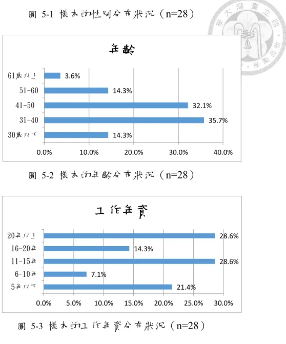 圖 5-1  樣本的性別分布狀況（n=28） 圖 5-2  樣本的年齡分布狀況（n=28） 圖 5-3  樣本的工作年資分布狀況（n=28）  圖 5-4  樣本的最高學歷分布狀況（n=28） 14.3% 35.7%32.1%14.3%3.6%0.0%10.0%20.0%30.0% 40.0%30歲以下31-4041-5051-6061歲以上年齡21.4%7.1% 28.6%14.3%28.6%0.0%5.0%10.0%15.0%20.0%25.0%30.0%5年以下6-10年11-15年16-20年20年