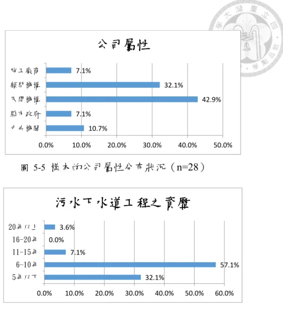 圖 5-5  樣本的公司屬性分布狀況（n=28） 圖 5-6  樣本的污水下水道工程之資歷分布狀況（n=28）  5.2.2  績效評估項目之重要性分析  本問卷主要目的在確認績效評估之項目是否為專家所認同，問卷內容考量促 參案執行過程之全生命週期，以及文獻回顧之結果，分為四大部分，包括：興建 期、營運期、服務滿意度及營運整體評價等，並於四大部分再細分成 16 項績效評 估指標項目。  依其重要性分為非常不重要、不重要、沒意見、重要及非常重要等 5 個選項， 分別給予 1 至 5 分，經統計分析結果如圖 5