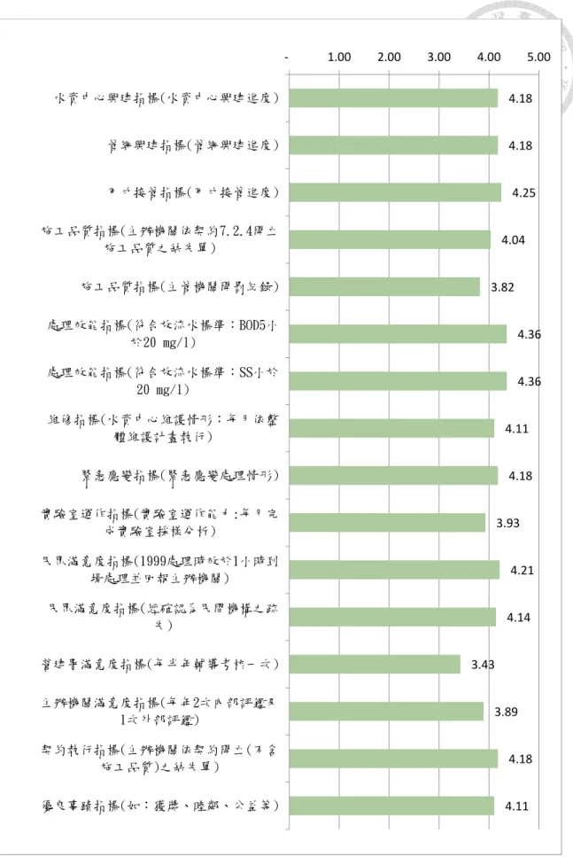 圖 5-7 績效評估指標項目之重要性  4.18 4.18  4.25 4.04 3.82  4.36 4.36 4.11 4.18 3.93 4.21 4.14 3.43 3.89 4.18 4.11  - 1.00 2.00 3.00 4.00  5.00水資中心興建指標(水資中心興建進度)管網興建指標(管網興建進度)用戶接管指標(用戶接管進度)施工品質指標(主辦機關依契約7.2.4開立施工品質之缺失單)施工品質指標(主管機關開罰紀錄)處理效能指標(符合放流水標準：BOD5小於20 mg/l)處理效能指