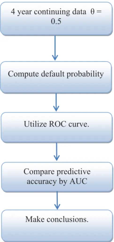 Figure 4.1: The algorithm chart of the data analysis process 4 year continuing data  θ = 