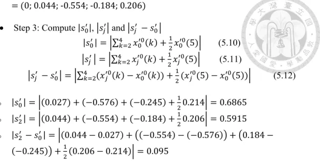 Table 5.4: The initial images value of firm No.1 