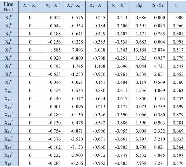 Table 5.5: The relative r j  value of firm No.1 