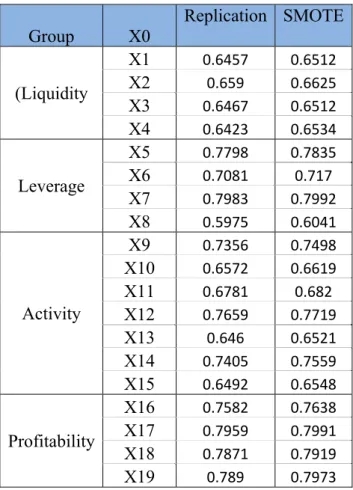 Table 5.7: AUC value (846 samples, θ = 0.5, 4 years, training time 35)  