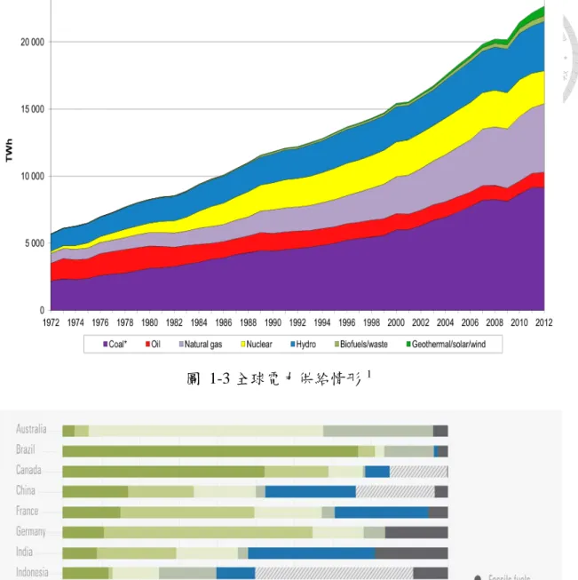 圖  1-4 DDPs  參與國 2050 年電力規劃 