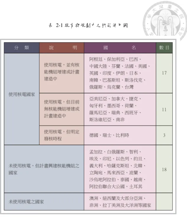 表  2-1 現有與規劃中之核能使用國  資料來源：經濟部（103），核能議題問答集  備註  1.  德國、瑞士、比利時：均擁有核能電廠，但明確宣示廢核期程，其中比利時於法條中保留檢討 修正政策的彈性。  2