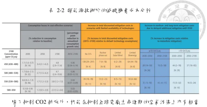 表  2-2  類能源技術於的減碳機會成本分析      除了抑制 CO2 排放外，核能在抑制全球電廠生命週期的空氣污染上亦有相當 的貢獻 （表 2-3、圖 2-5）6 ，在 GHG 排放與水力、風電同級，僅有太陽光電的 1/2~1/3， 在各類空氣污染物方面，更遠低於其他類型的電廠。  表  2-3 各類電力技術的生命週期 CO2 排放  6   電廠生命週期：一個電廠由興建至拆除殆淨，包涵施工、運轉、燃料開採、原物料運輸、後端 處理等，所有過程中的特定要素的追蹤總計。                  