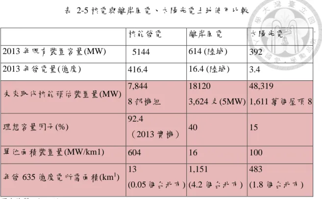 表  2-5 核電與離岸風電、太陽光電土地使用比較  核能發電  離岸風電  太陽光電  2013 年既有裝置容量(MW)    5144  614 (陸域)  392  2013 年發電量(億度)  416.4  16.4 (陸域)  3.4  未來取代核能預估裝置量(MW)  7,844  8 部機組  18120    3,624 支(5MW)  48,319    1,611 萬個屋頂 8  理想容量因子(%)  92.4  （2013 實機）  40  15  單位面積裝置量(MW/km1)  6