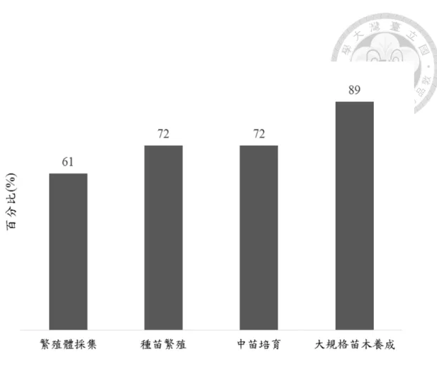 圖 3.1.  臺灣景觀苗圃之經營型態 