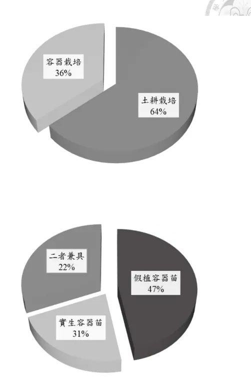 圖 3.2.  臺灣 (A)苗木容器化情形與 (B)容器苗栽培型態 