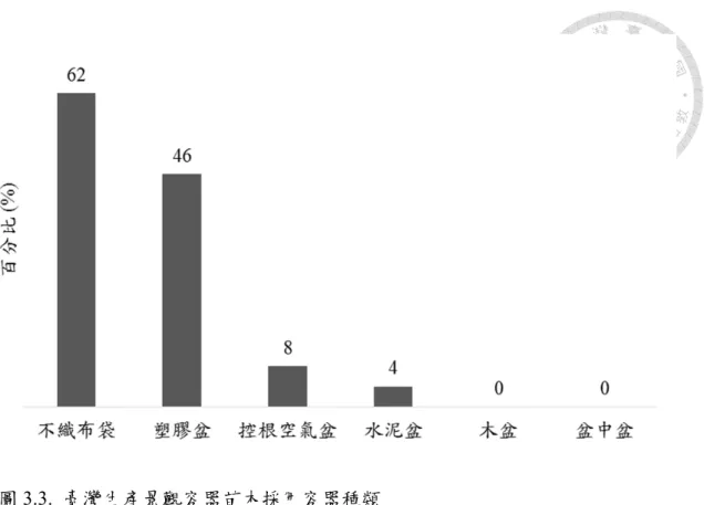 圖 3.3.  臺灣生產景觀容器苗木採用容器種類 