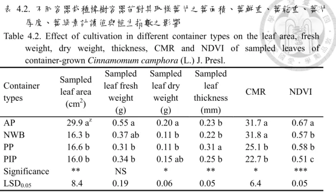 Table 4.2. Effect of cultivation in different container types on the leaf area, fresh  weight, dry weight, thickness, CMR and NDVI of sampled leaves of  container-grown Cinnamomum camphora (L.) J