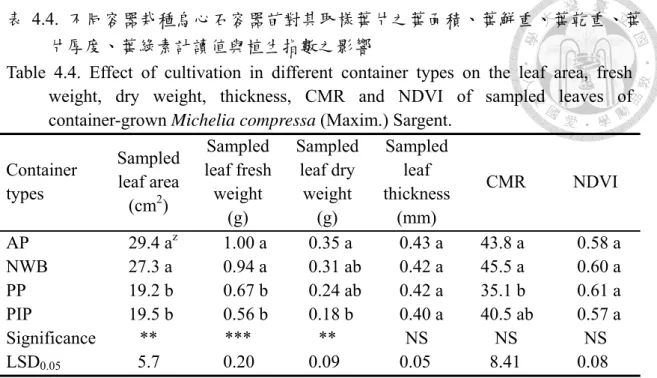 表 4.4.  不同容器栽種烏心石容器苗對其取樣葉片之葉面積、葉鮮重、葉乾重、葉 片厚度、葉綠素計讀值與植生指數之影響 