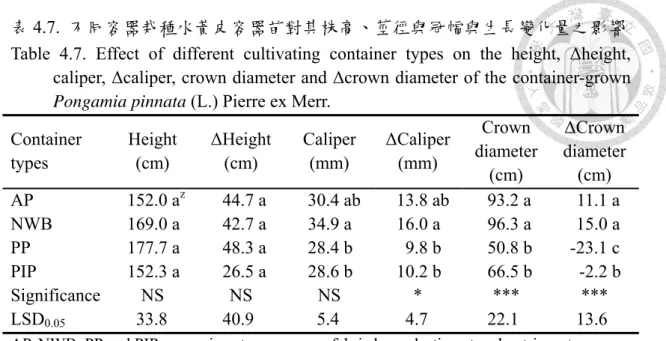 表 4.7.  不同容器栽種水黃皮容器苗對其株高、莖徑與冠幅與生長變化量之影響  Table 4.7. Effect of different cultivating container types on the height, Δheight, 
